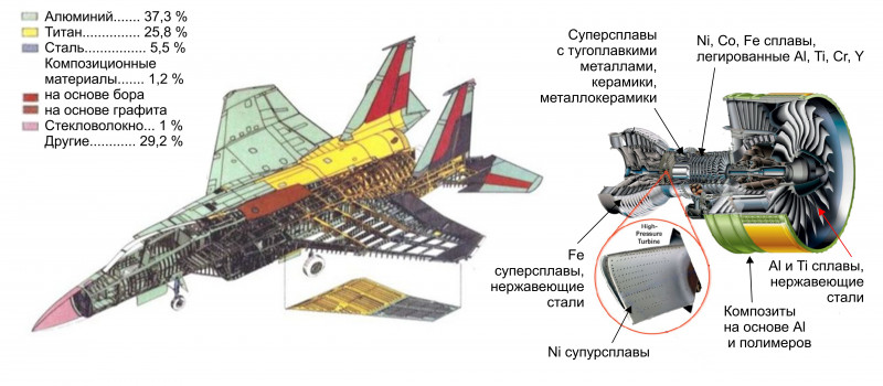 Применение материалов в авиастроении