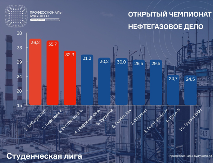 Команда НГТУ НЭТИ — бронзовые призеры чемпионата «Профессионалы будущего»