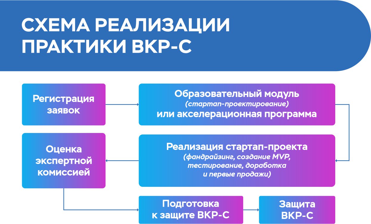 Формы реализации практик. Стартап ВКР. Квалификационная работа. Дипломная работа стартап. Выпускная квалификационная работа.